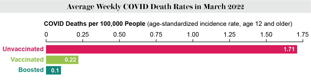 Graphic shows average weekly COVID deaths per 100,000 people by vaccination status in March 2022.