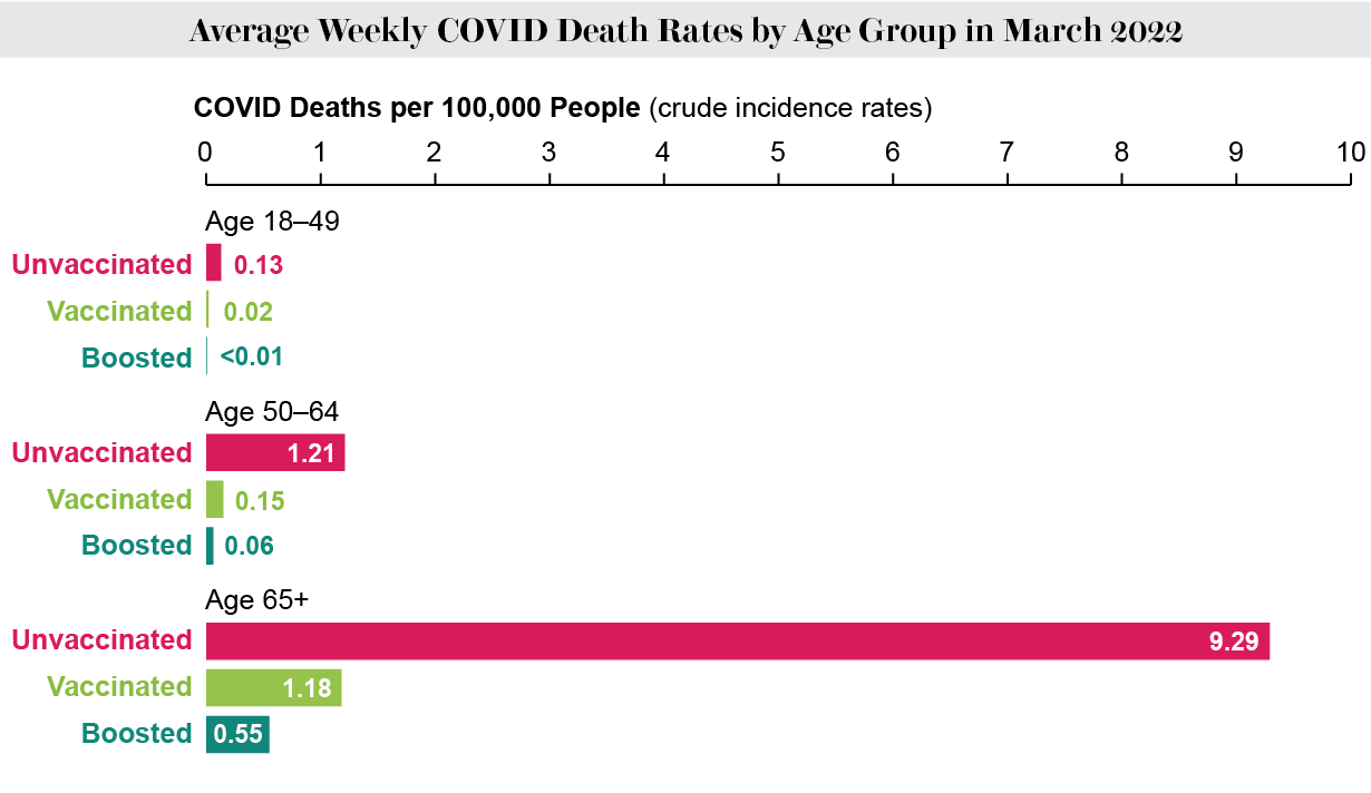 Graphic shows average weekly COVID deaths per 100,000 people by age group and vaccination status in March 2022.