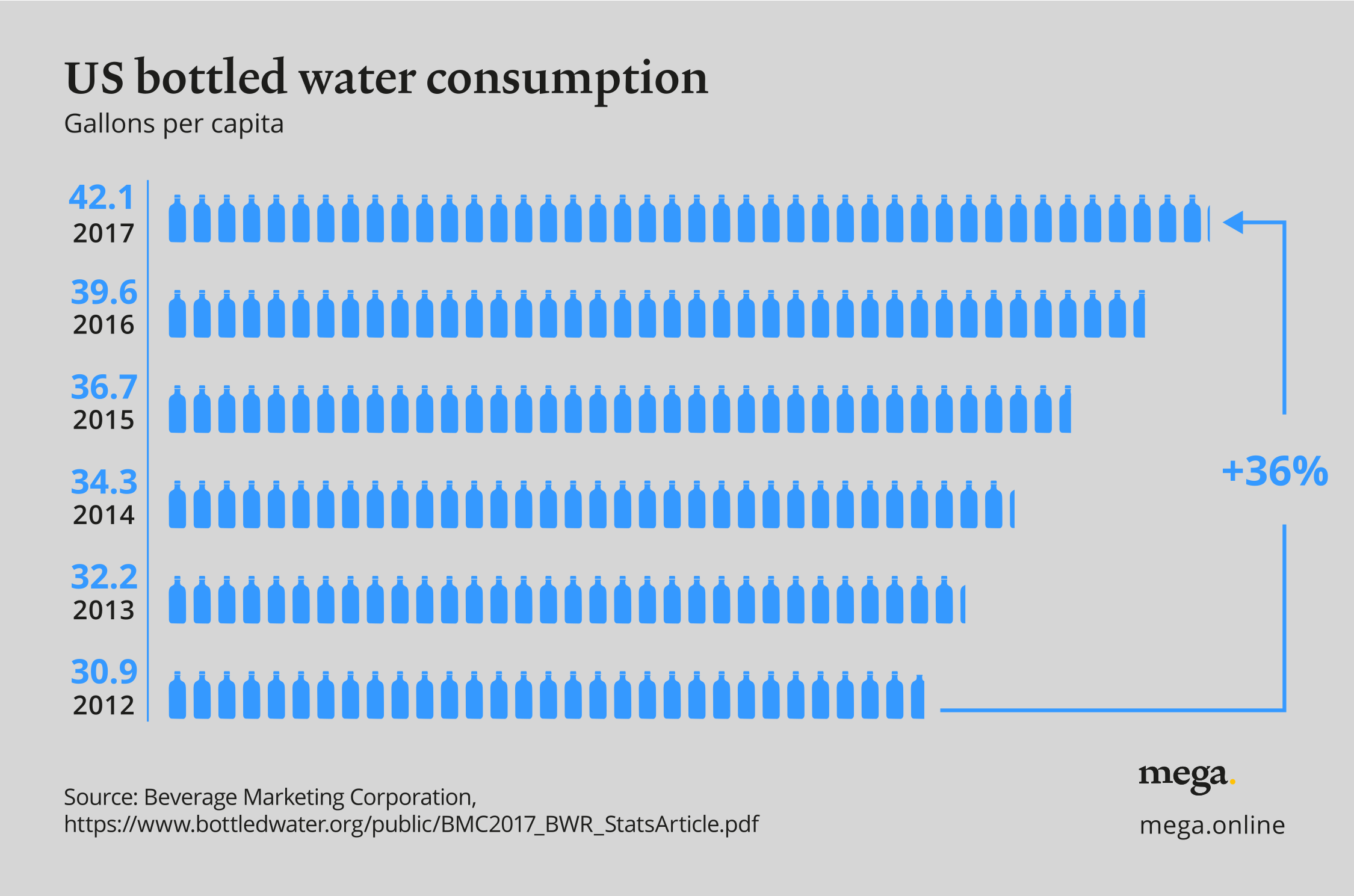 Data Shows Bottled Water Consumption Continues To Increase