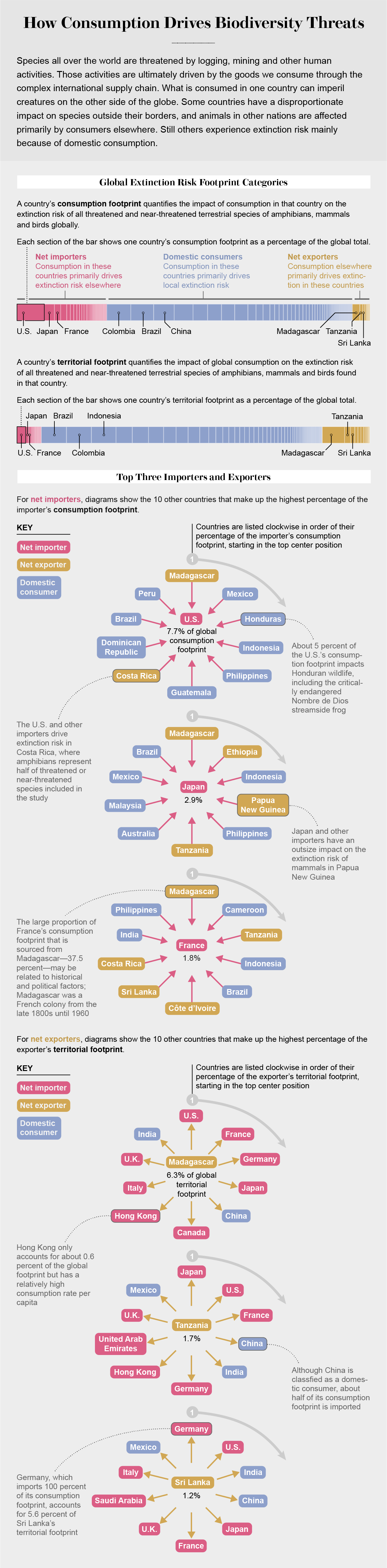 Graphic shows global consumption and territorial extinction-risk footprint data and highlights top 3 importers and exporters.