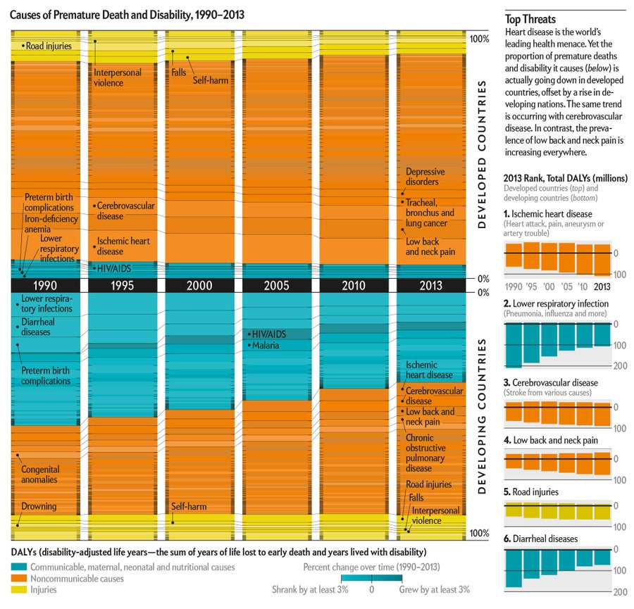 Developing Countries Are Battling Diseases of the Rich and Poor ...