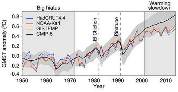 Slow down climate change егэ