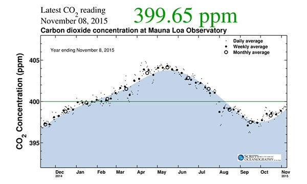 keeling-curve-one-year_11-8-15