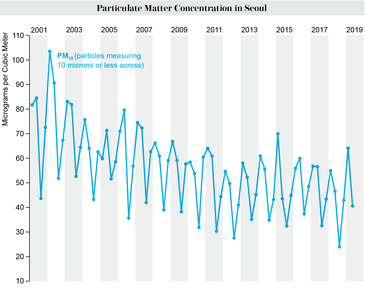 Line chart shows gradually decreasing concentration of particulate matter in Seoul from 2001 to 2019.