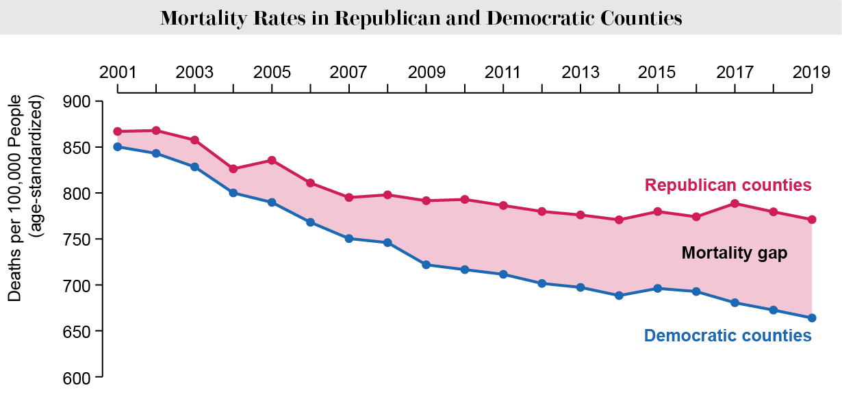 Çizgi grafik, 2001'den 2019'a kadar ABD Cumhuriyetçi ve Demokrat ilçelerindeki ölüm oranlarını gösterir.