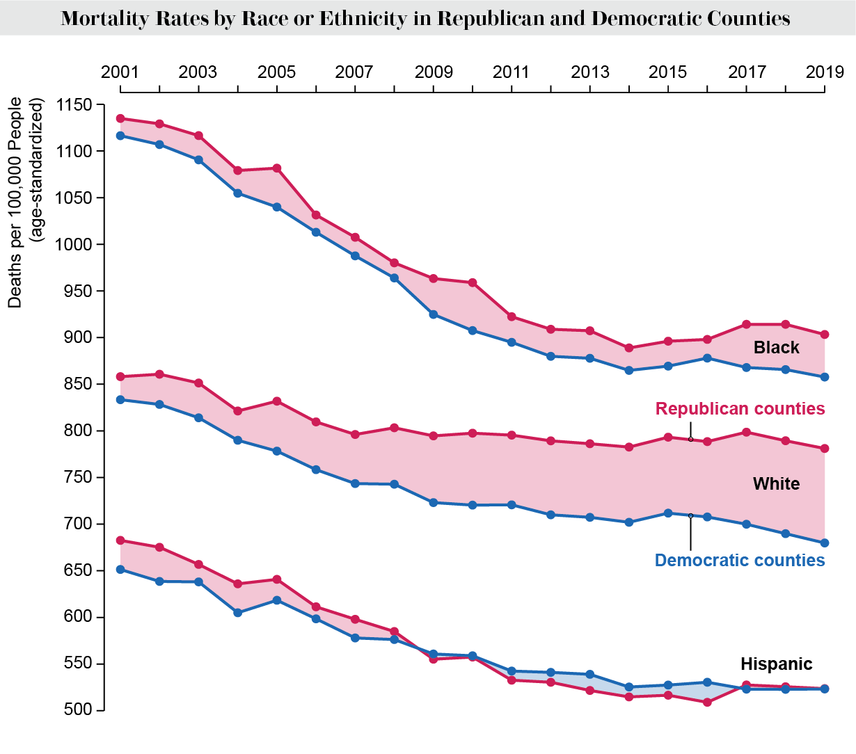 Çizgi grafik, 2001'den 2019'a kadar ABD Cumhuriyetçi ve Demokrat ilçelerinde ırk veya etnik kökene göre ölüm oranlarını gösterir.