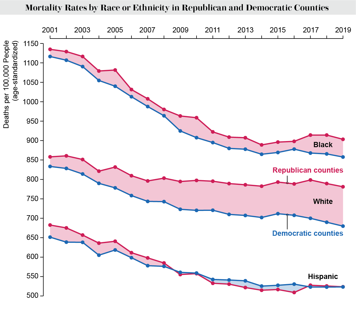 折线图显示了2001年至2019年美国共和党和民主党县按种族或民族划分的死亡率。