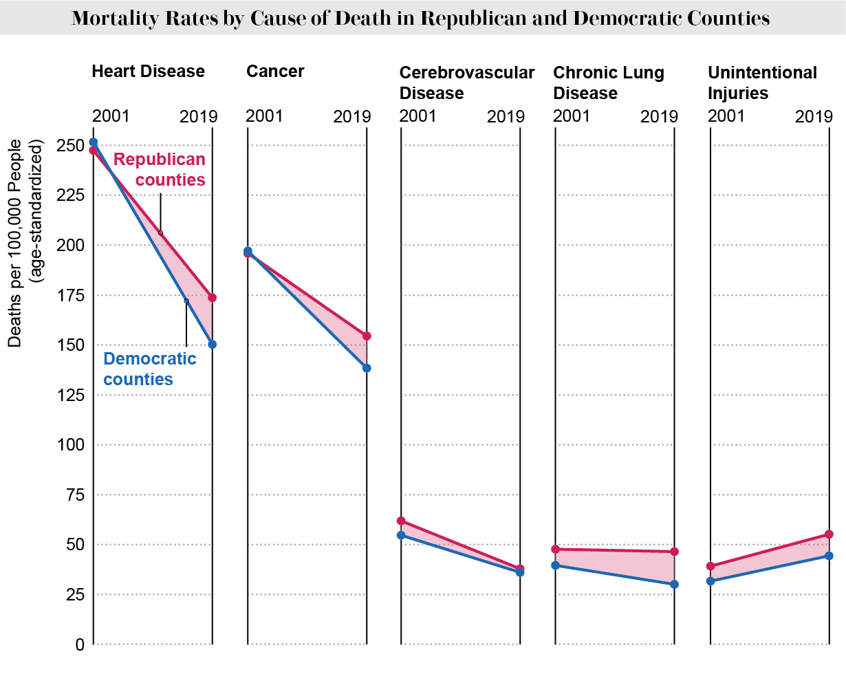 Line chart shows death rates by cause of death in U.S. Republican and Democratic counties in 2001 and 2019.
