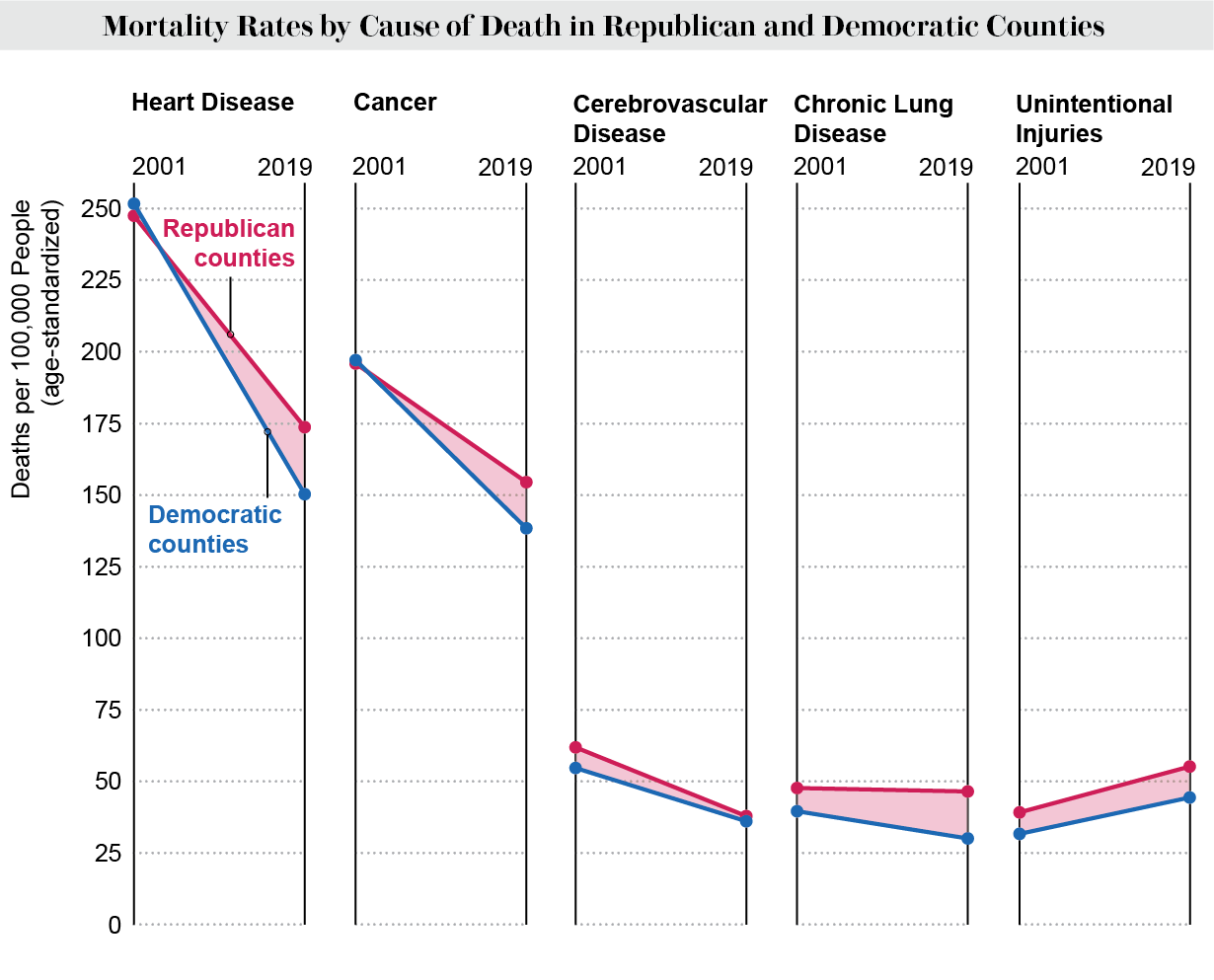 折线图显示了2001年和2019年美国共和党和民主党县按死因划分的死亡率。