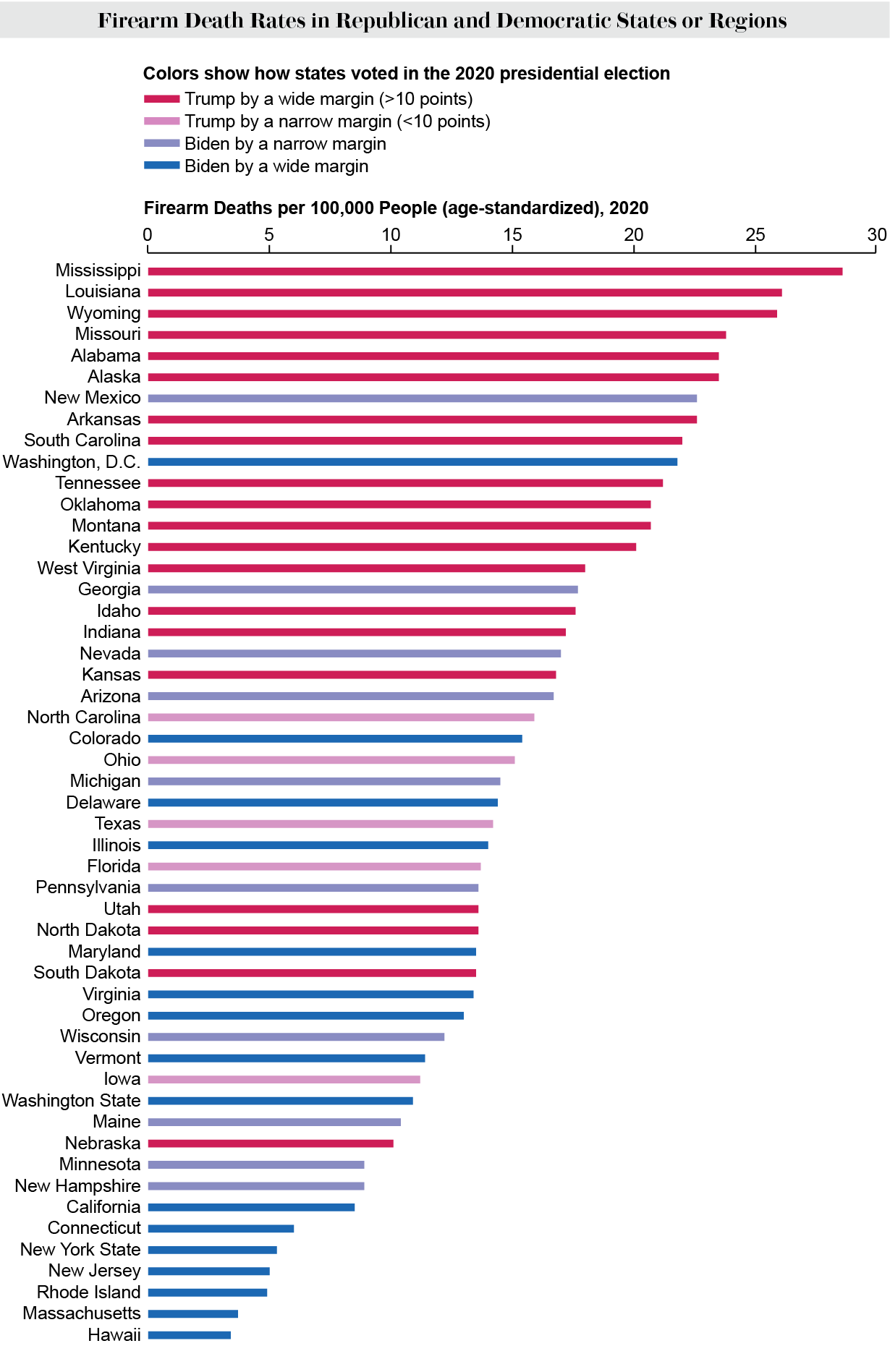 Bar chart shows 2020 firearm death rates in Republican and Democratic states or regions in the U.S.