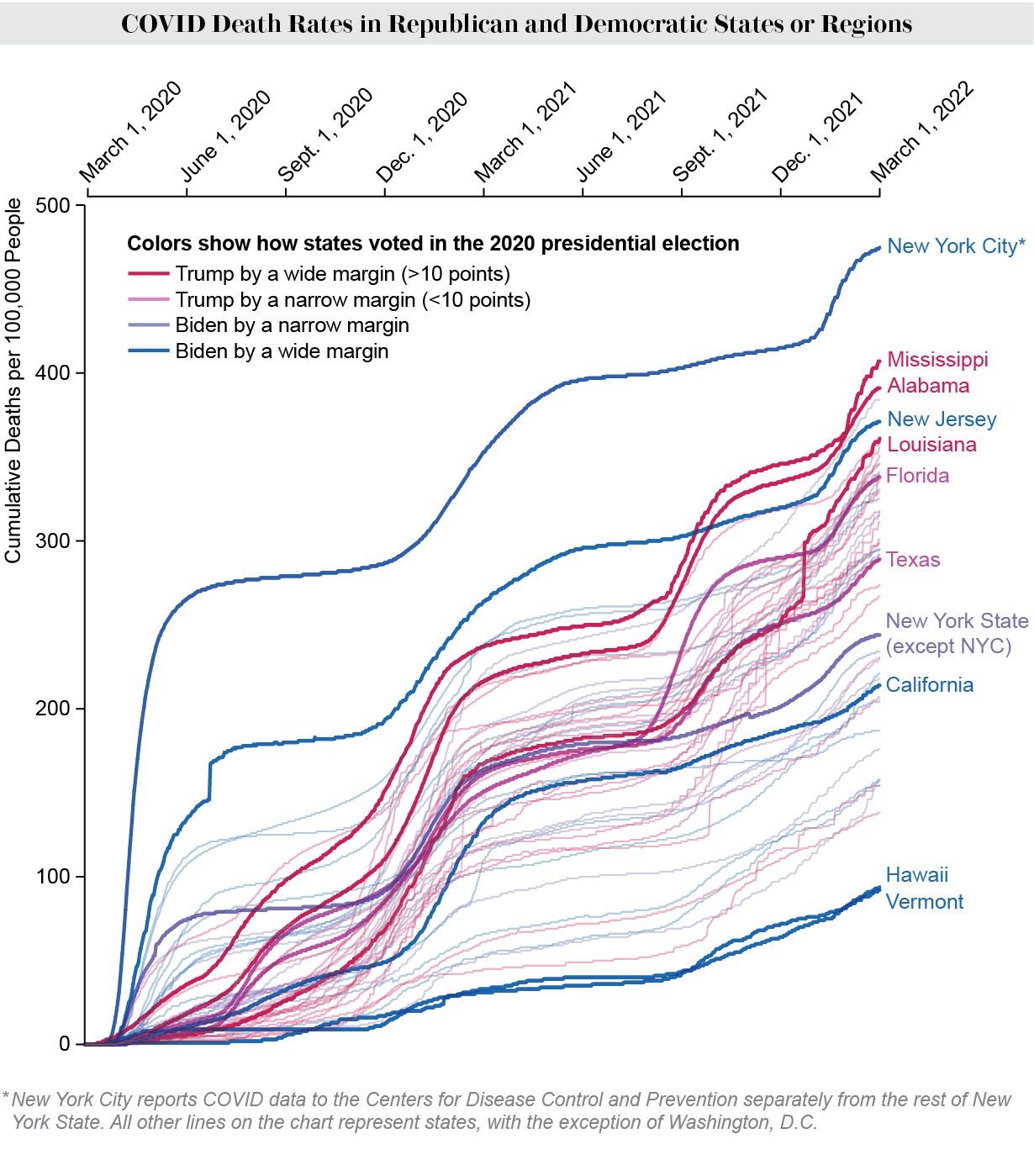 Grafik, Cumhuriyetçi ve Demokratik eyaletler veya bölgelerde Mart 2020 ile Mart 2022 arasındaki ABD COVID ölüm oranlarını göstermektedir.