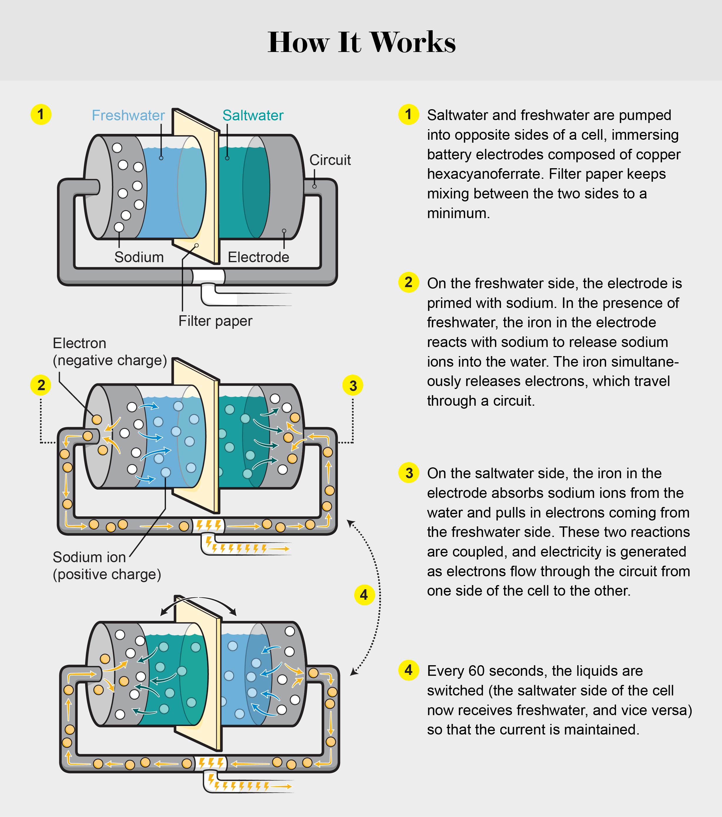 Water battery. Что значит Battery in Salt Water. Runs on Salt Water перевод. What should you do with electrical Cell and Batteries that no longer work. Discreet Power processing.