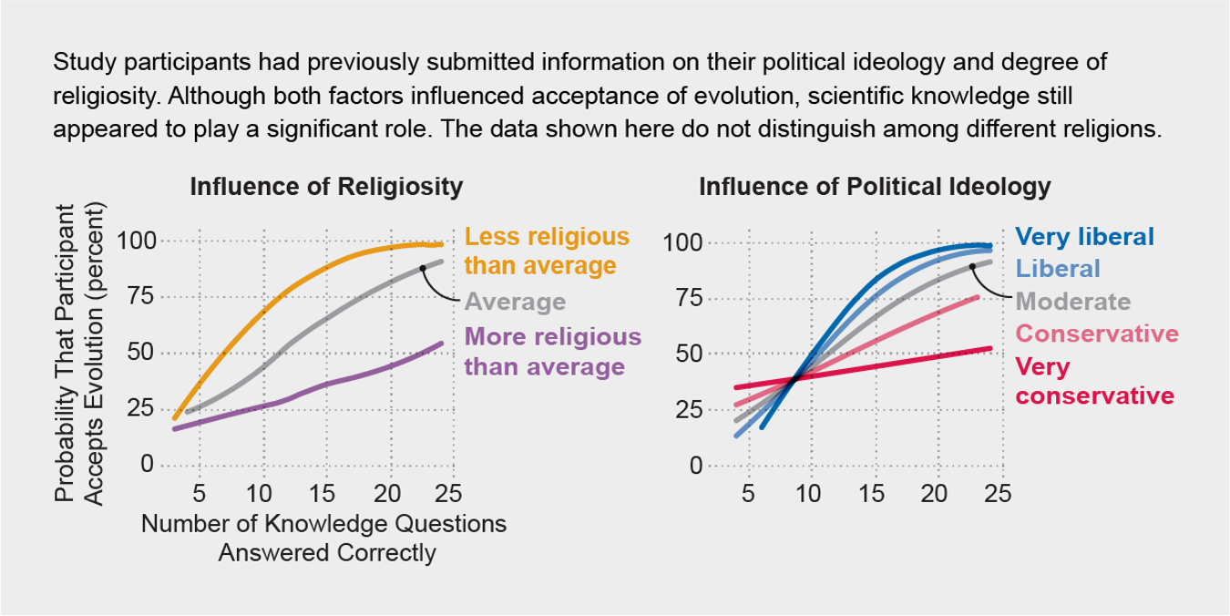 People Who Understand Evolution Are More Likely to Accept It ...