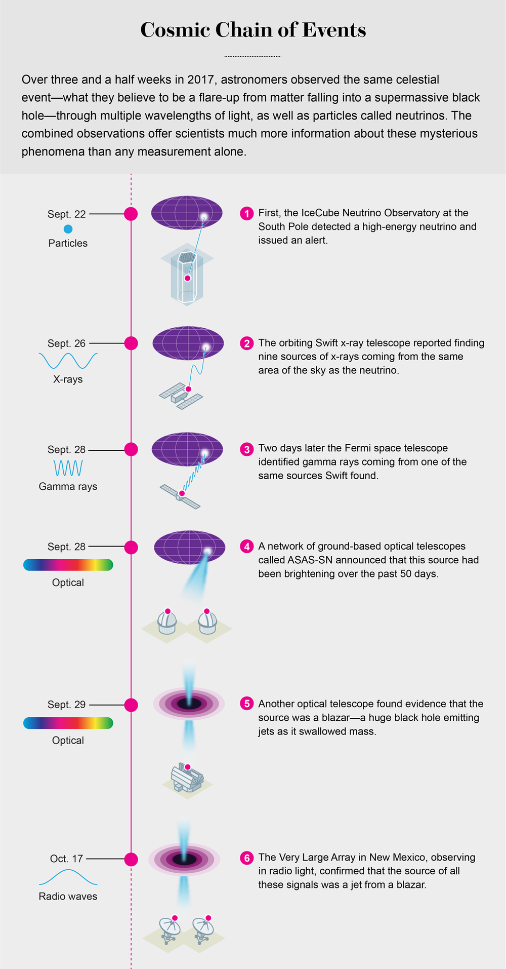 The New Era of Multimessenger Astronomy Scientific American