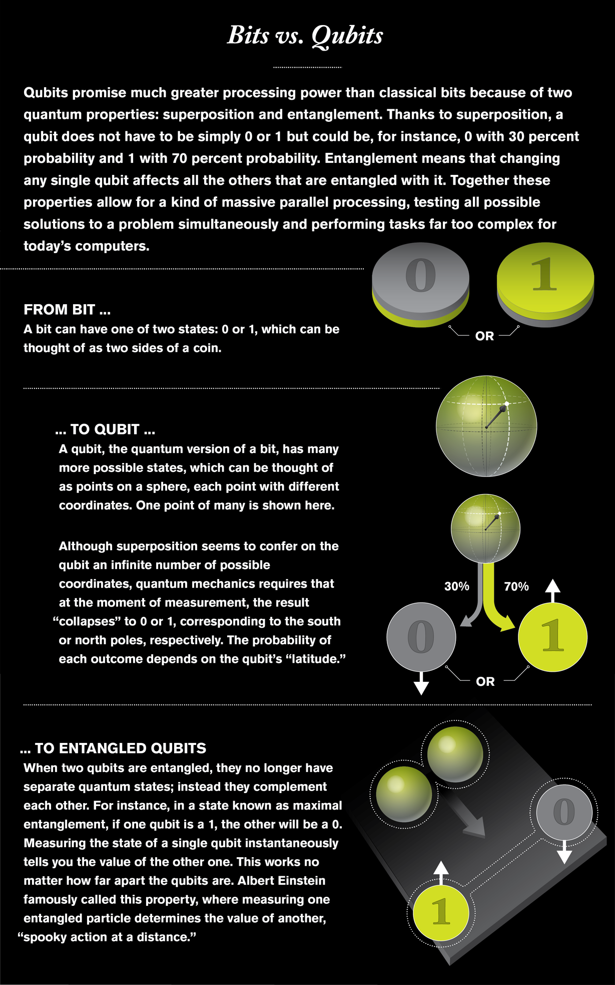 Что такое кубит. Two Sides of one Coin. How many logical States are there for a 'Qubit'?. Dancing with Qubits: how Quantum Computing works and how it can change the World.