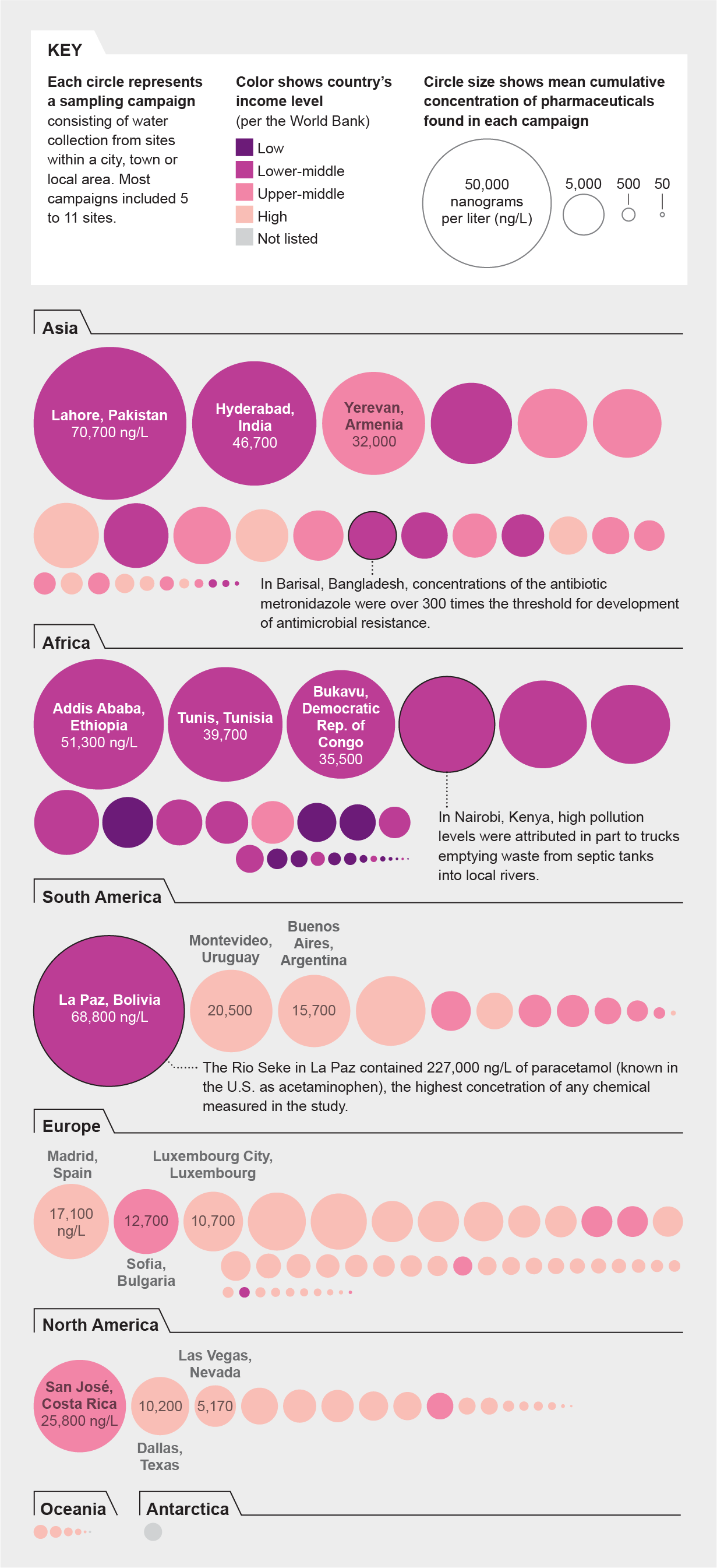 Graphic shows average concentration of drugs in water sampled from rivers in each of 134 countries of various income levels.