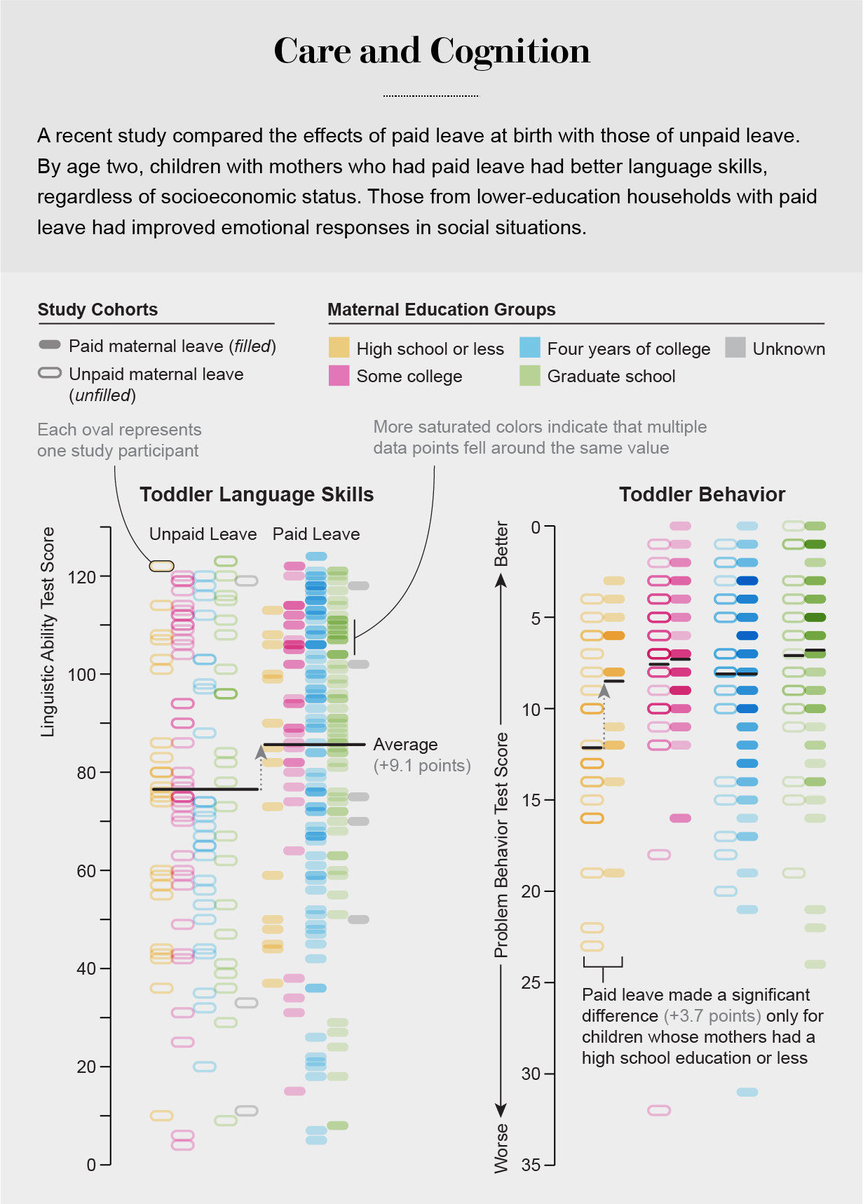 Charts show results of a study comparing effects of paid and unpaid maternal leave on toddlers’ language skills and behavior.