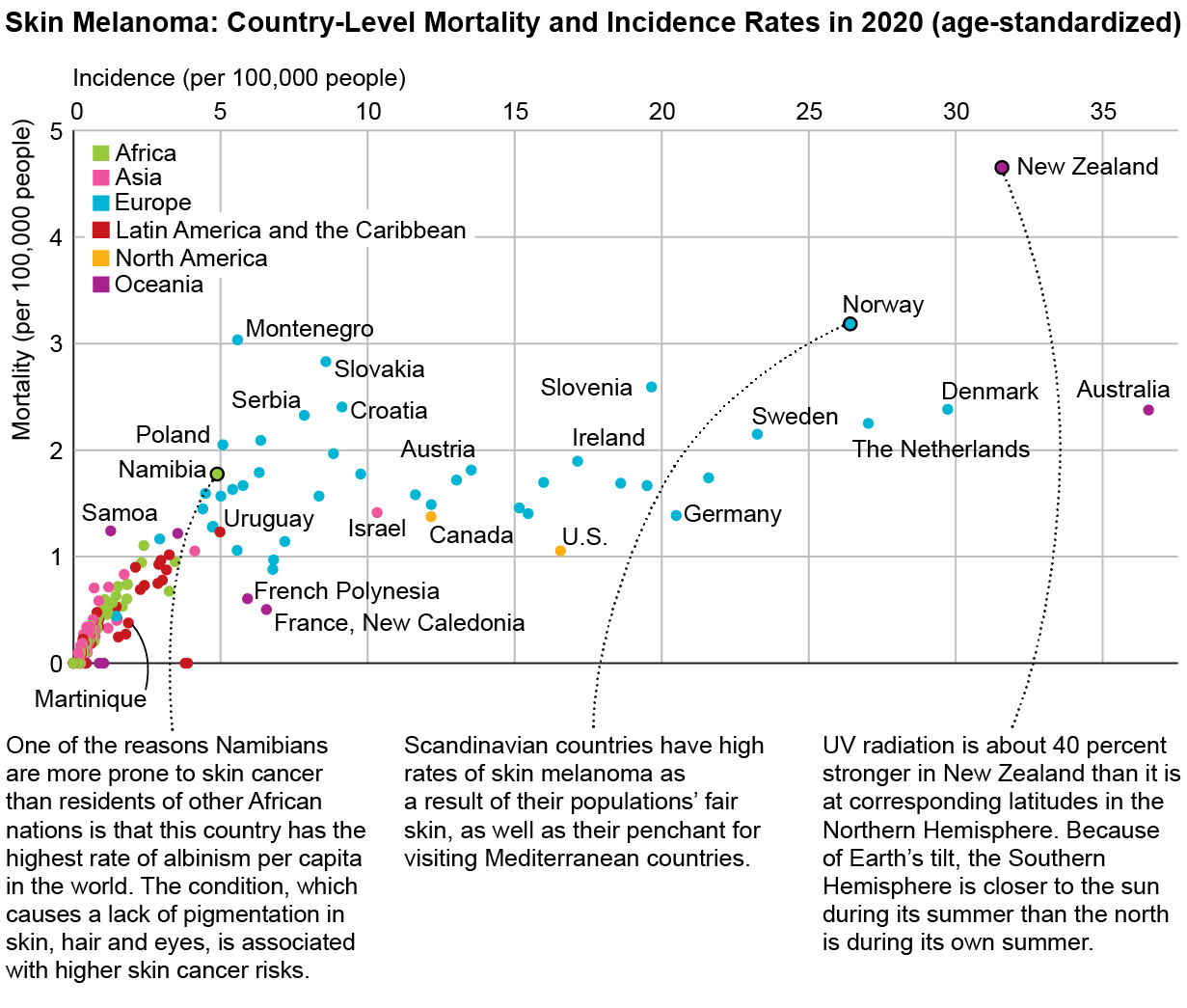 Chart shows age-standardized mortality and incidence rates of skin melanoma by country in 2020.