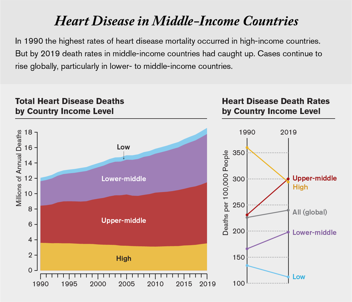 图表显示了1990年至2019年期间按国家收入水平划分的心脏病死亡总人数和死亡率。