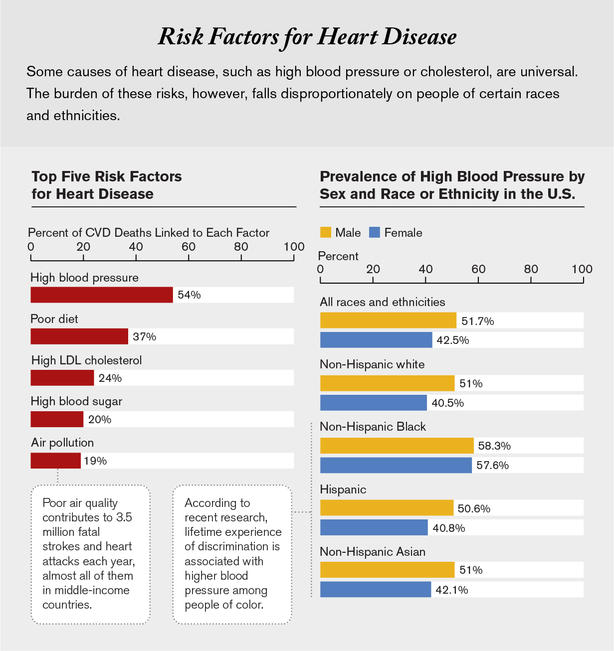 Charts show percent of heart disease deaths linked to each top risk factor and U.S. hypertension prevalence by sex and race.