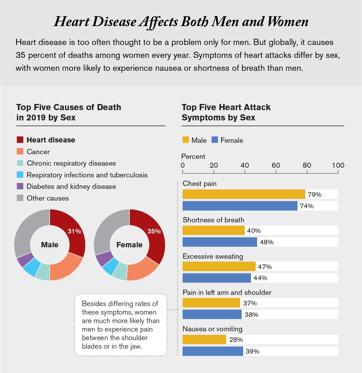 Charts show top five causes of death in 2019 and top five heart attack symptoms by sex.