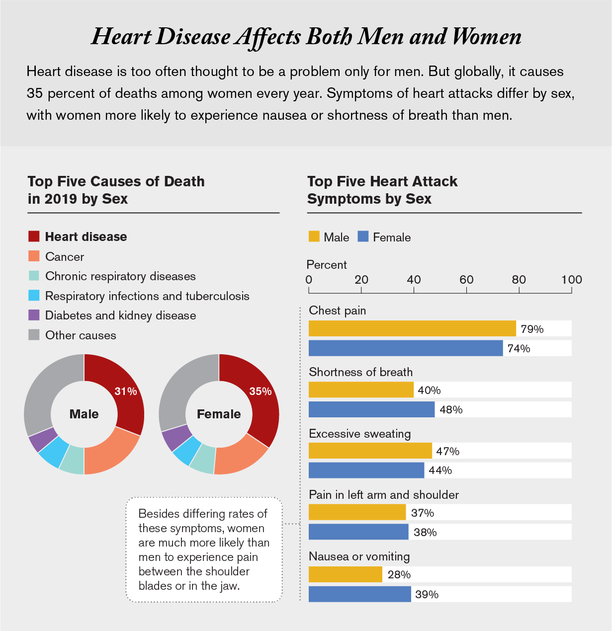 图表显示了2019年的五大死因，以及按性别分列的五大心脏病发作症状。