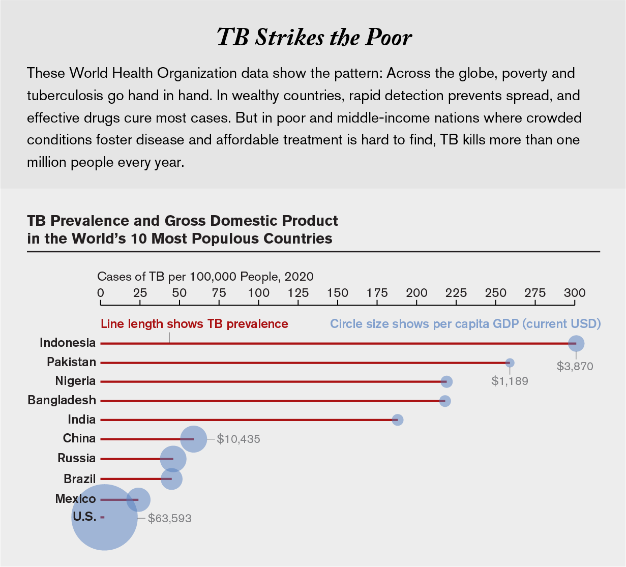 Chart shows TB prevalence and gross domestic product in the world’s 10 most populous countries.