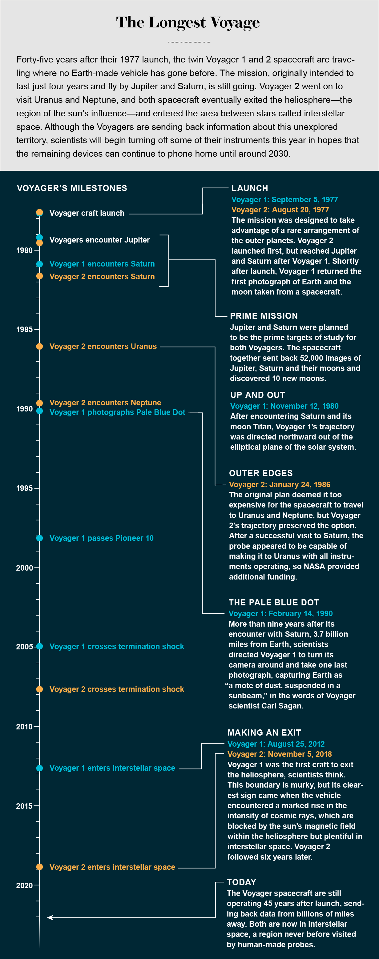 Voyager 1 and 2 milestone time line, from launch in 1977 to planet encounters and interstellar space entry (2012 and 2018).