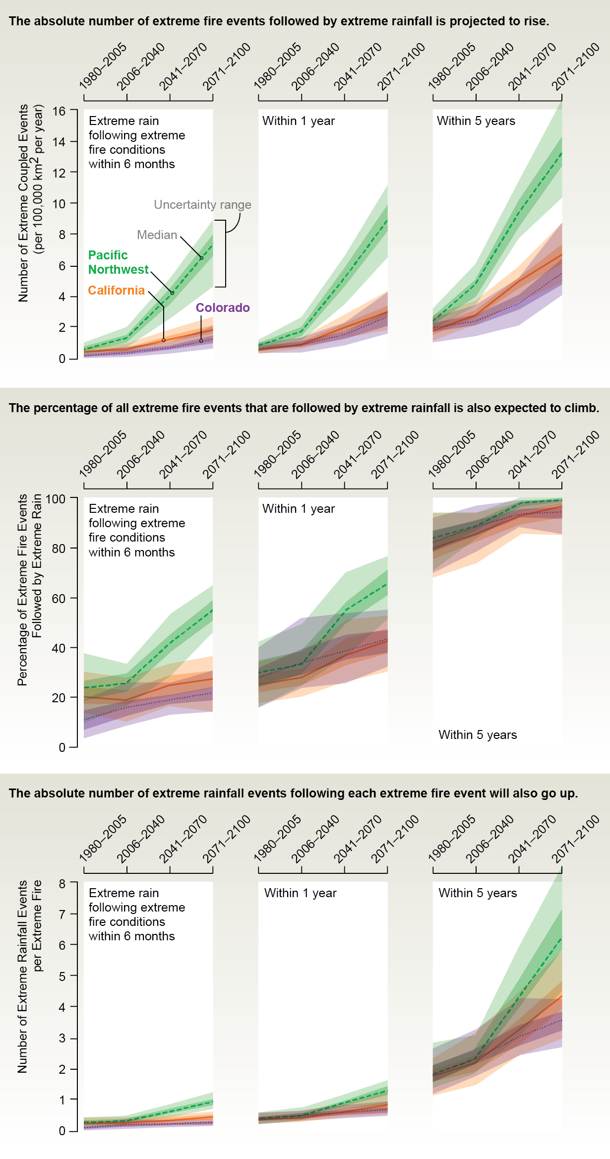 Line charts show how coupled extreme fire and rainfall events are projected to increase by 2021 in the Western U.S.