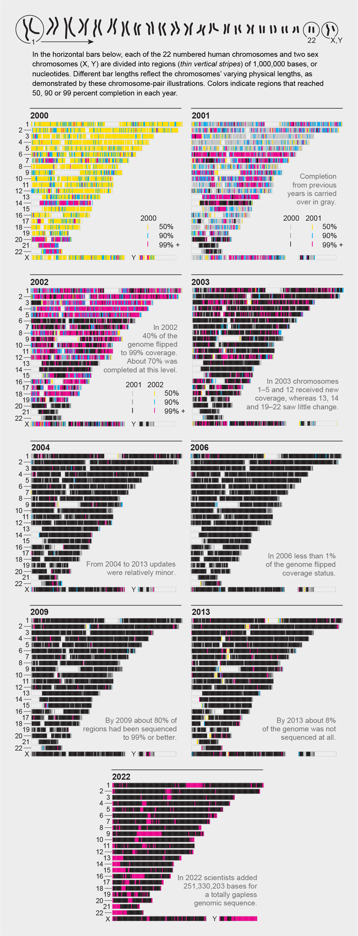 Series of charts shows how much of the human genome was sequenced over time since 2000, ending in completion in 2022.