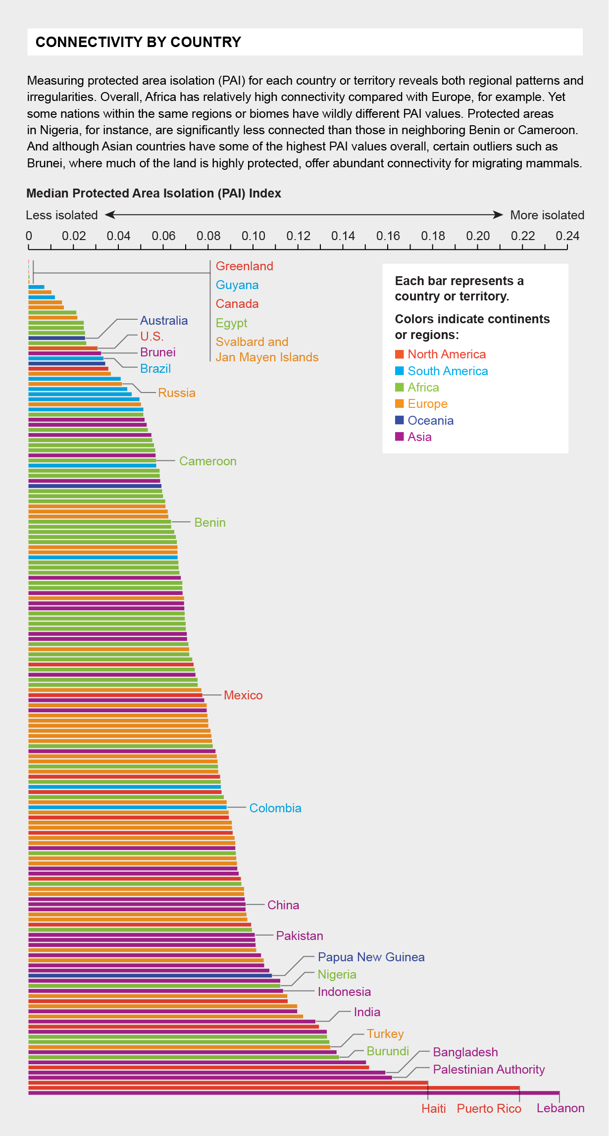 Bar chart shows median Protected Area Isolation Index values for 164 countries and territories in 6 continents or regions.