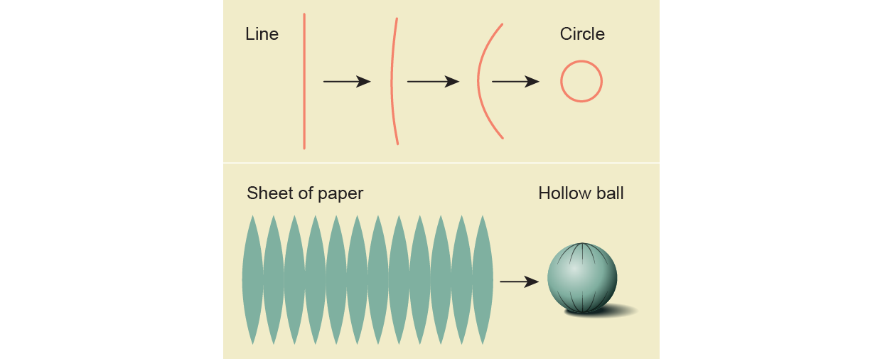 One panel shows a line curving around into a circle. Another panel shows a sheet of paper wrapping up to form a hollow ball.