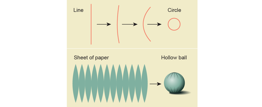 One panel shows a line curving around into a circle. Another panel shows a sheet of paper wrapping up to form a hollow ball.