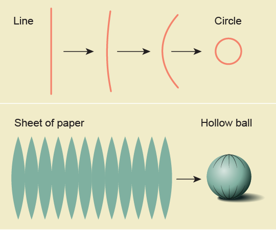 One panel shows a line curving around into a circle. Another panel shows a sheet of paper wrapping up to form a hollow ball.
