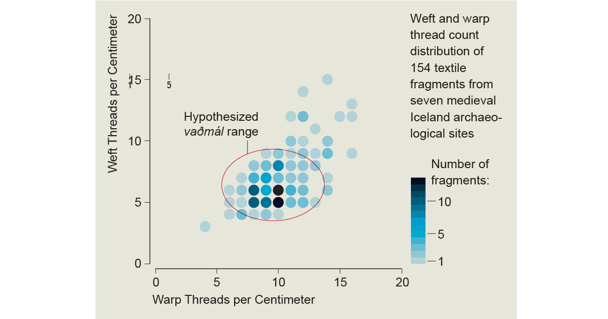 Chart of weft/warp thread count for 154 textile fragments from 7 medieval Iceland sites. Most cluster around 5/10.