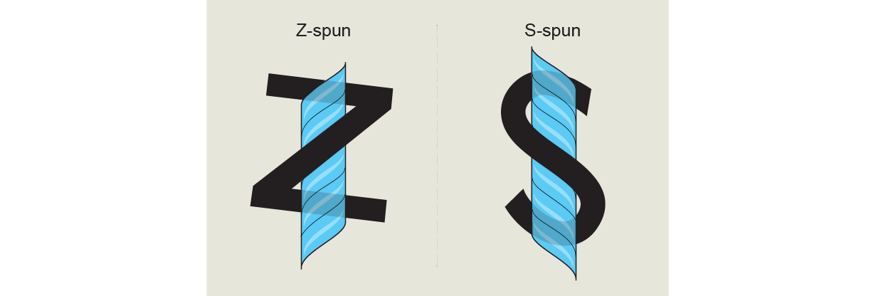 Drawings show difference between Z-spun and S-spun threads. Z is spun clockwise: S is spun counterclockwise.