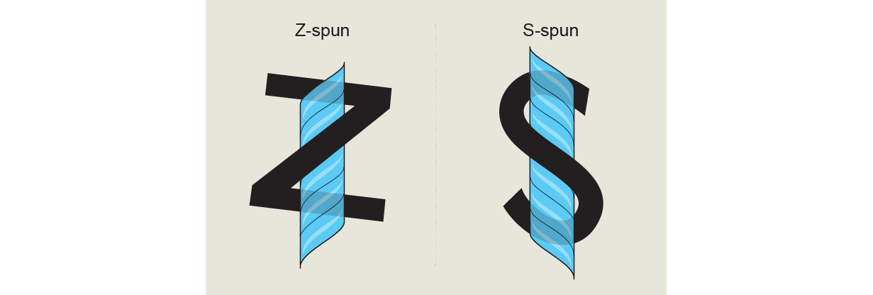 Los dibujos muestran la diferencia entre los hilos Z-spun y S-hilado. Z se gira en el sentido de las agujas del reloj: S se gira en sentido contrario a las agujas del reloj.