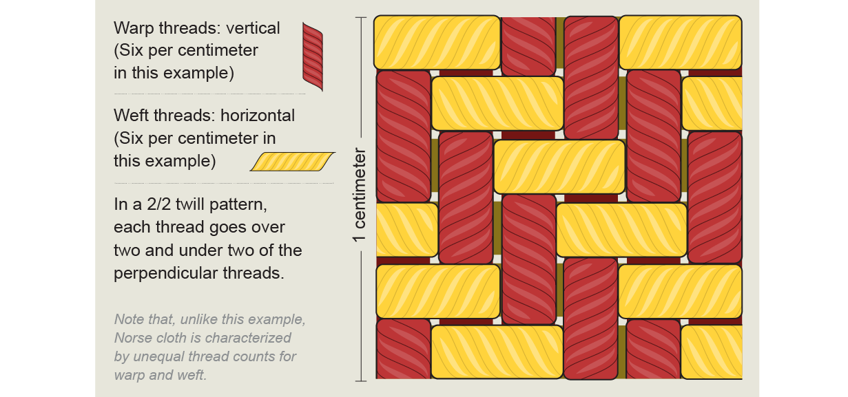 Drawing includes 6 warp and 6 weft threads. Each thread in the twill goes over 2 and under 2 of the perpendicular threads.