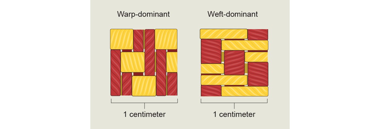 Drawings show a warp-dominant weave (6 vertical threads, 3 horizontal) and a weft-dominant weave (3 vertical, 6 horizontal).