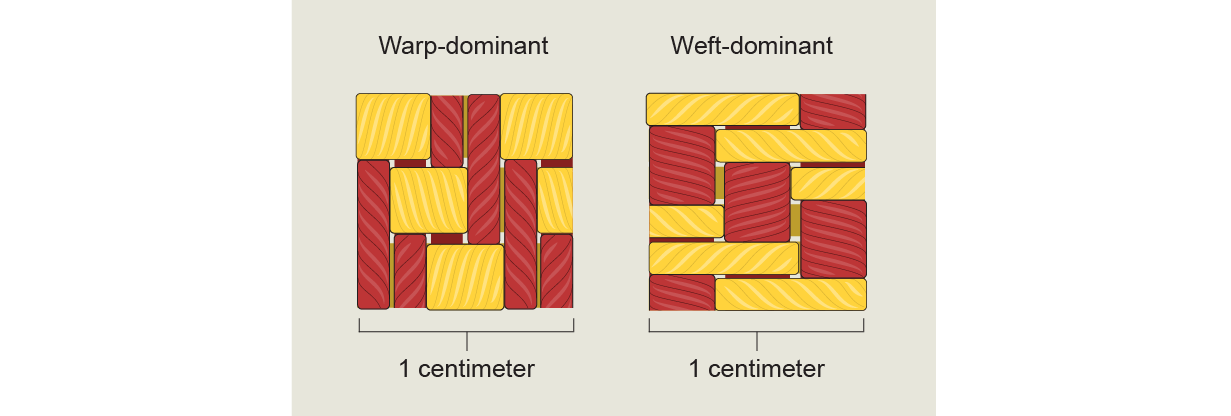 Los dibujos muestran un tejido de urdimbre dominante (6 hilos verticales, 3 horizontales) y un tejido dominante de trama (3 verticales, 6 horizontales).