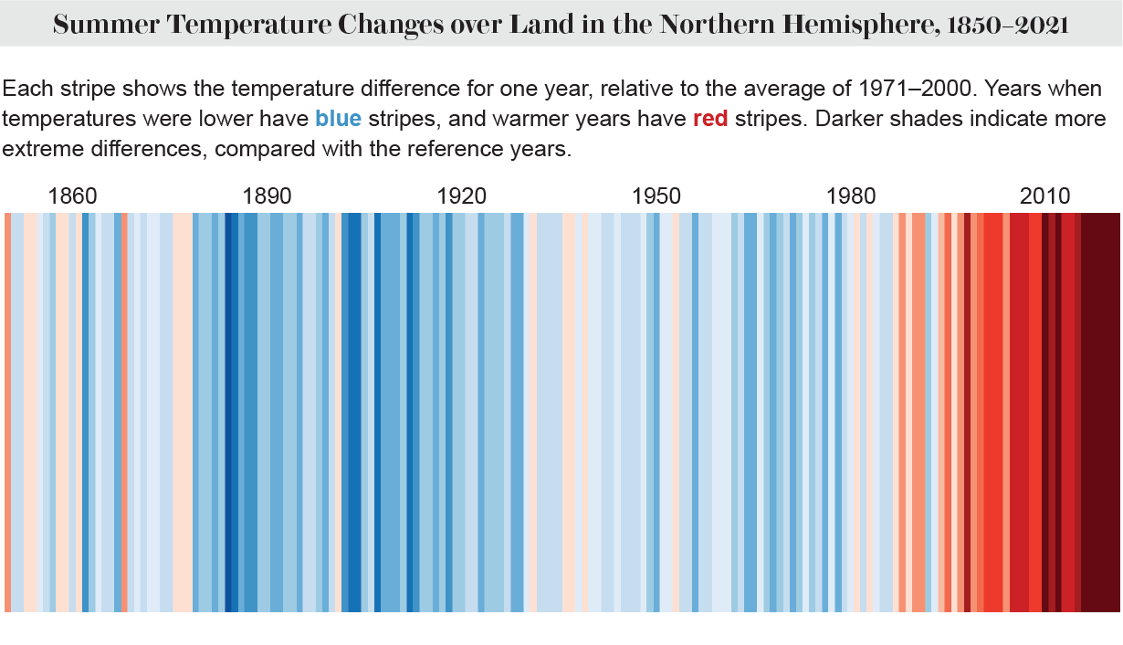 Colored stripes represent yearly temperature differences in Northern Hemisphere summers since 1850, relative to 1971–2000.