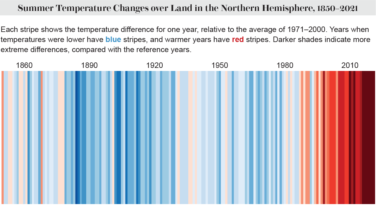 This Hot Summer Is One of the Coolest of the Rest of Our Lives