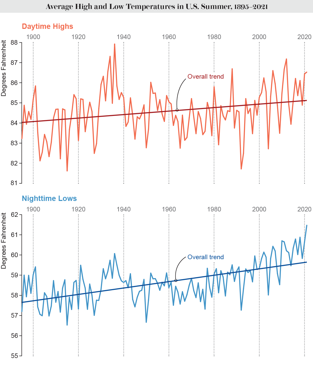 Line charts show average high and low temperatures in U.S. summer from 1895 to 2021, with overall trends showing increases.