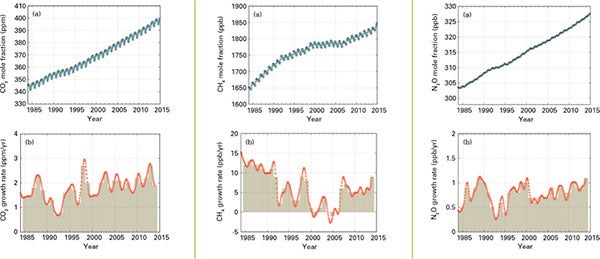 wmo-2015-ghg-graphs