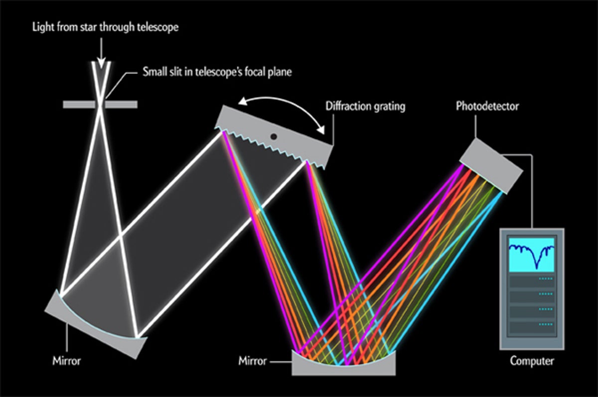 How Does a Spectrograph Work? [Infographic] Scientific American