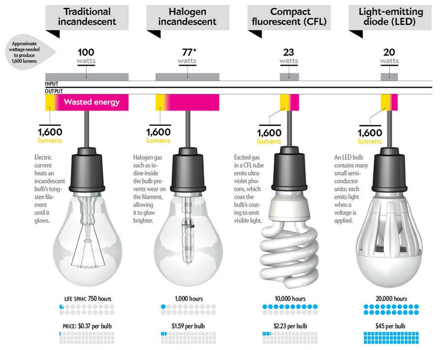 Compound Interest: A Basic Guide to How LED Lights Work