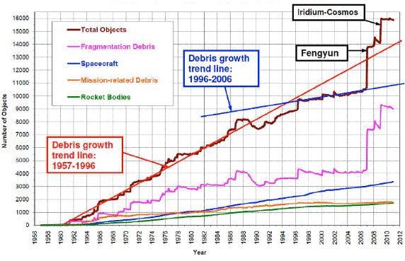 Chart showing debris growth from 0 in 1966 to over 15,000 in 2012.