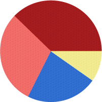 pie chart showing percentage of total cataloged objects by country