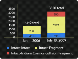 Bar graph comparing the total conjunctions from January 1, 2006 (1419 total) and July 18, 2009 (3320 total)
