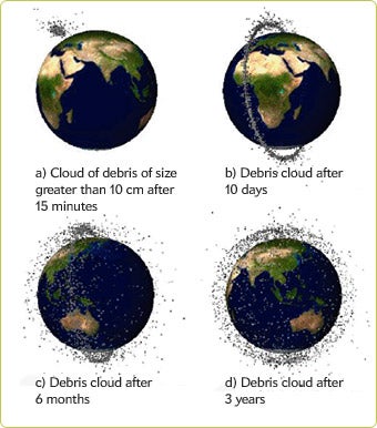 Illustration of debris clouds expanding and orbiting the earth after 15 minutes, 10 days, 6 months, and 3 years.
